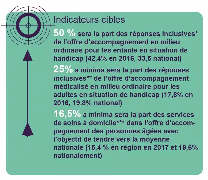 Indicateurs cibles