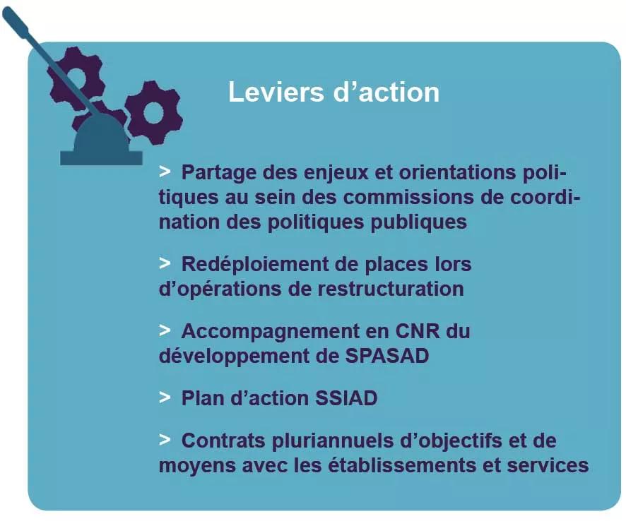 Leviers d'action