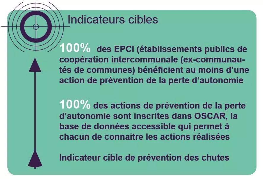 Indicateurs cibles