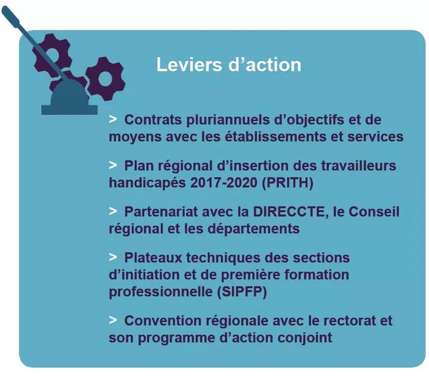 Leviers d'action