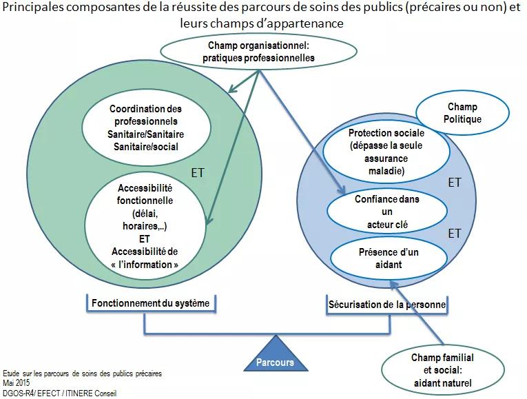 Les facteurs clés réussite parcours