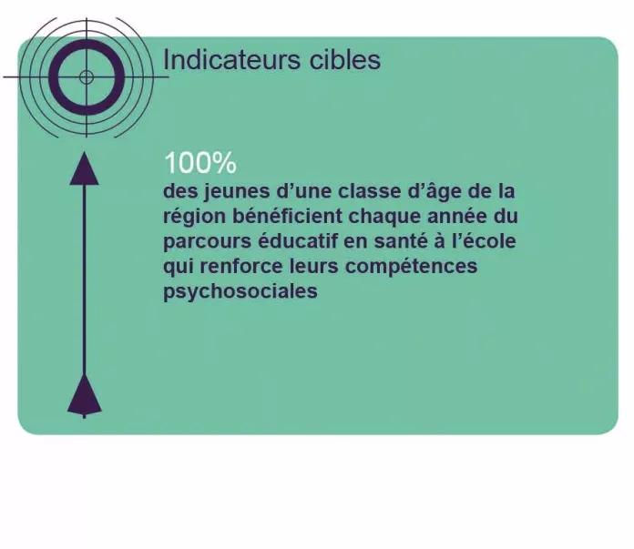 Indicateurs cibles