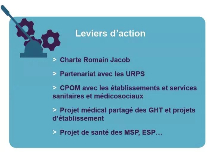 Leviers d'action