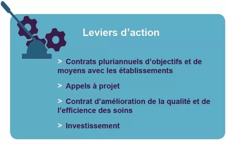 Leviers d'action