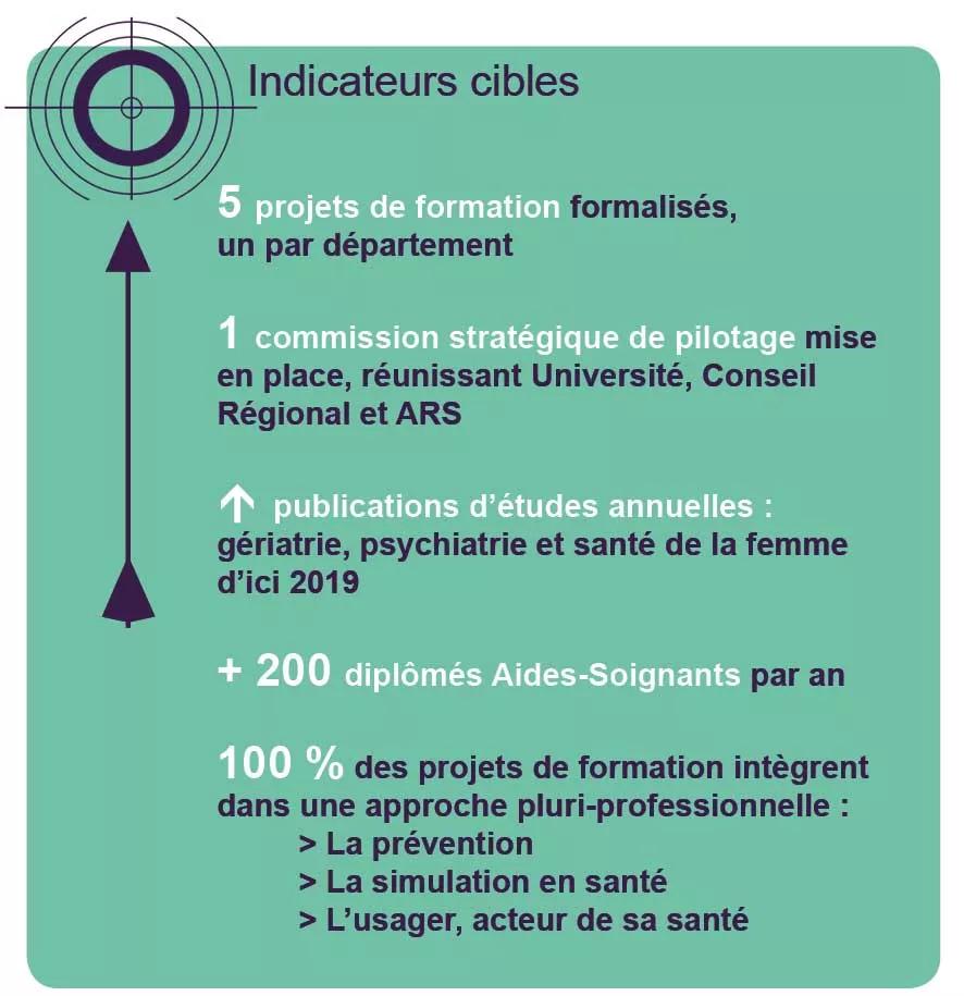 Indicateurs cibles