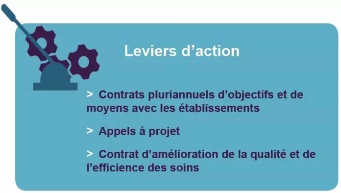 Leviers d'action