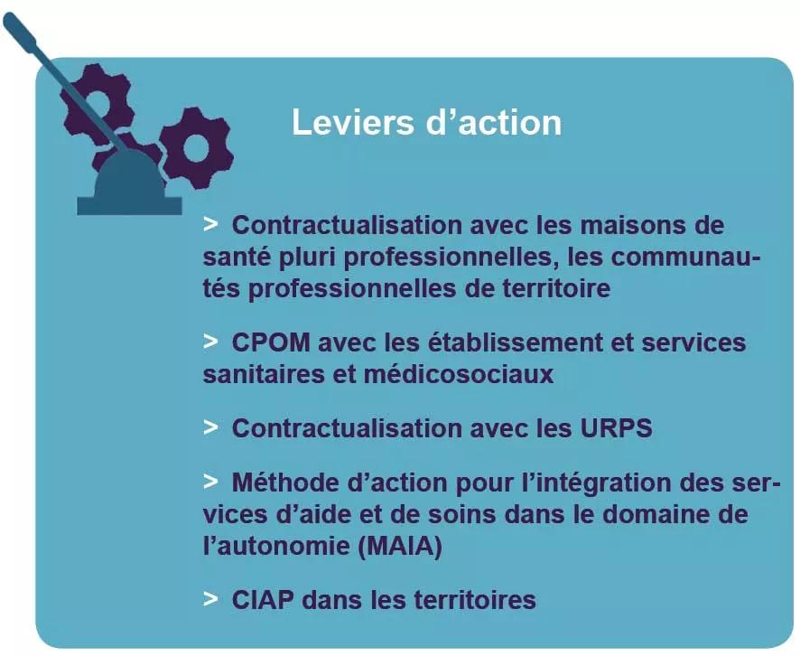 Leviers d'action
