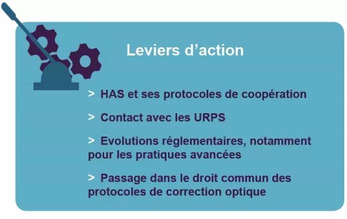 Leviers d'action