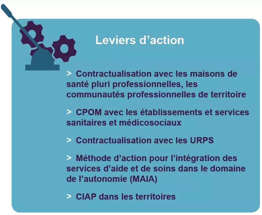 Leviers d'action