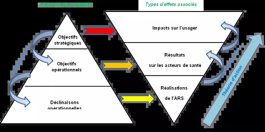 Hiérarchie des objectifs et types d'effets associés. Source : ARS Pays de la Loire