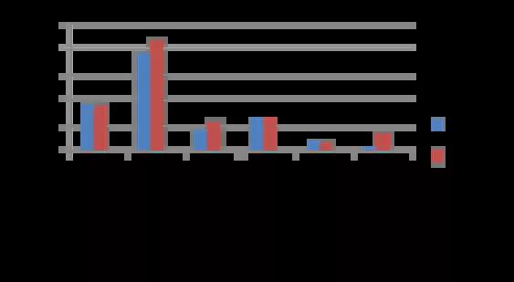 Activite pose stimulateurs triple chambre