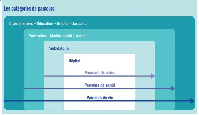 Catégorie de parcours
