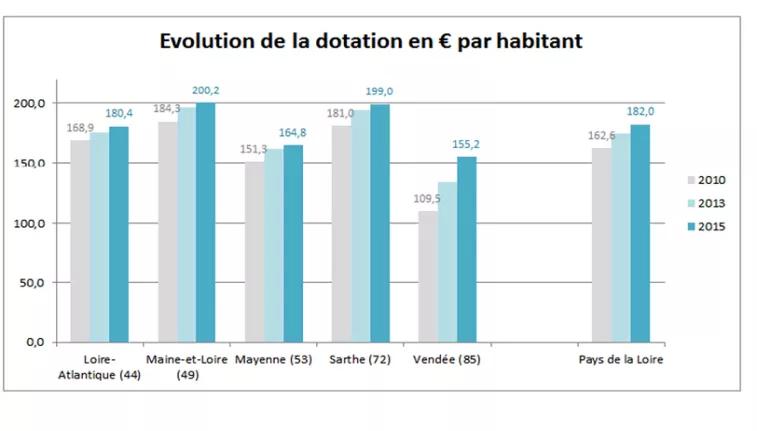 Évolution de la dotation