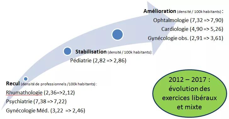 Évolutions démographiques spécialités