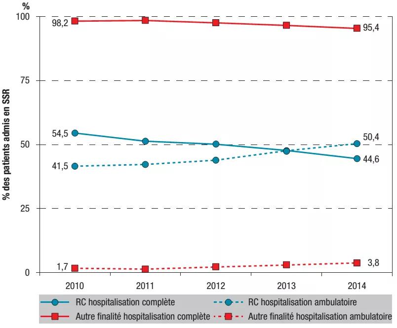 figure 11 evolution proportion patients
