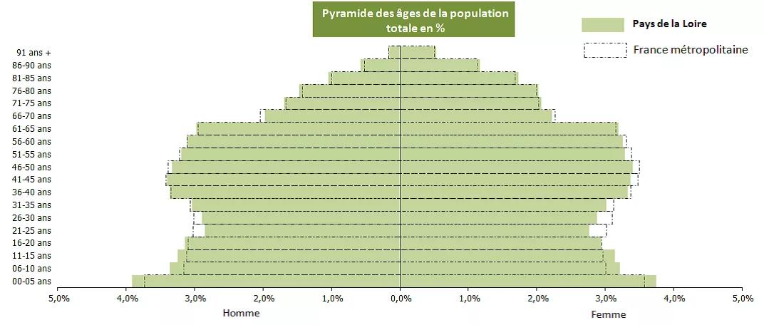 Indice de vieillissement