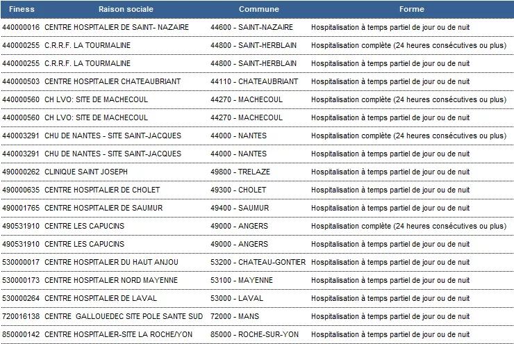 Listes des implantations