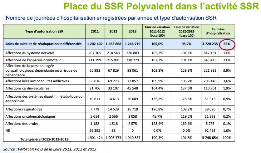 Nb journees hospitalisation SSR
