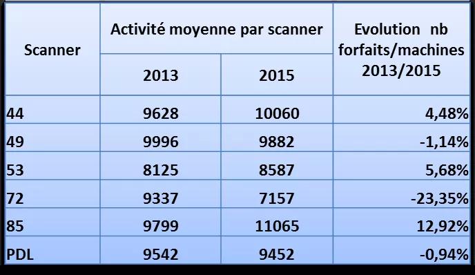 Tableau activite scanner