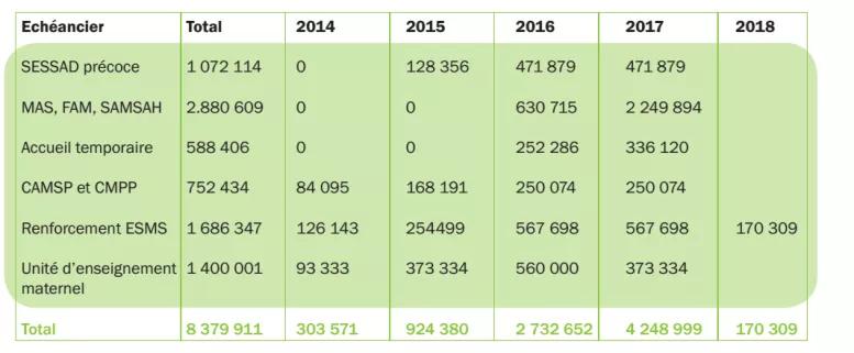 tableau allocation structure autisme