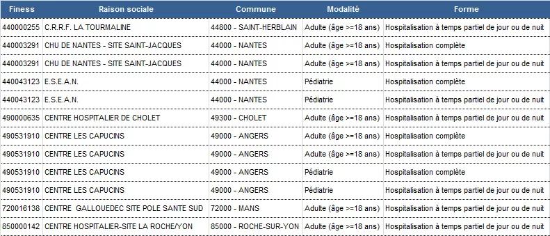 Tableau liste des implantations
