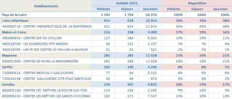 Tableau production nb patients sejours journees
