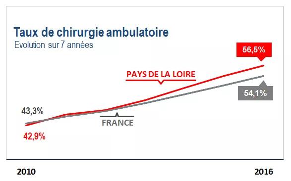 Taux chirurgie ambulatoire
