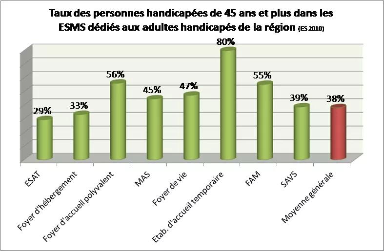 Taux personnes handicapées en ESMS