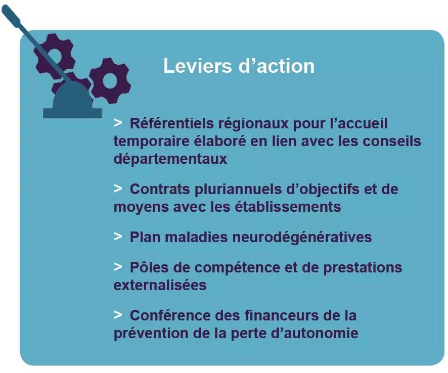 Leviers d'action