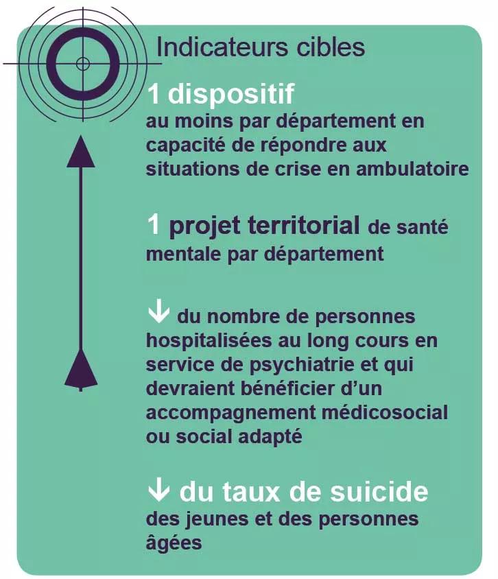 Indicateurs cibles
