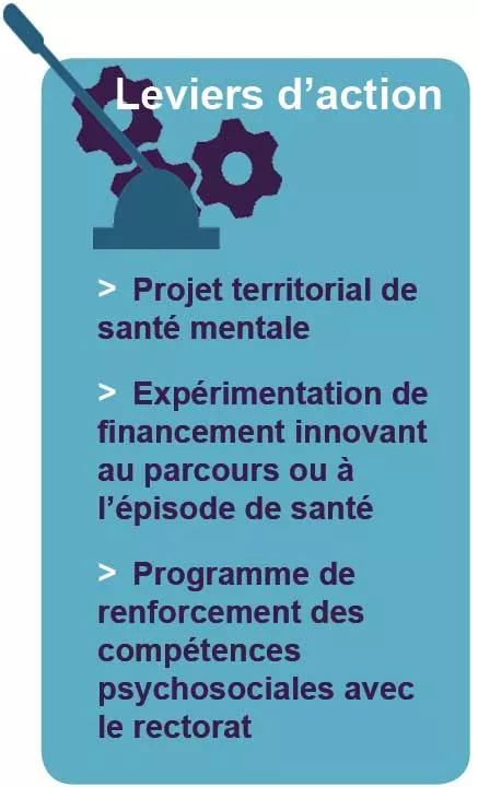 Leviers d'action