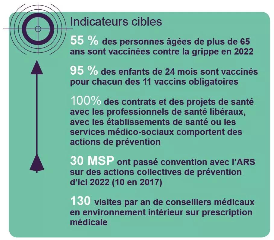Indicateurs cibles