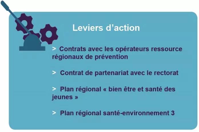 Leviers d'action