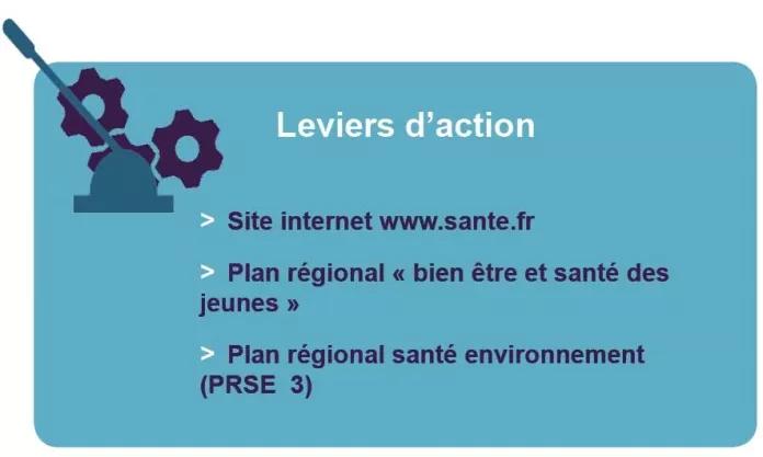 Leviers d'action