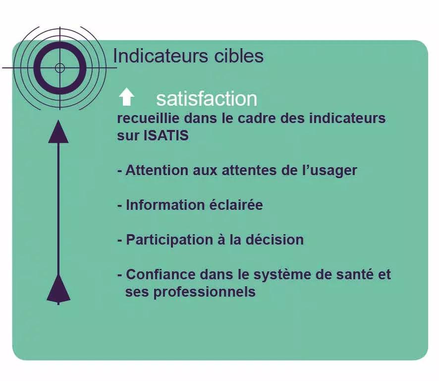 Indicateurs cibles