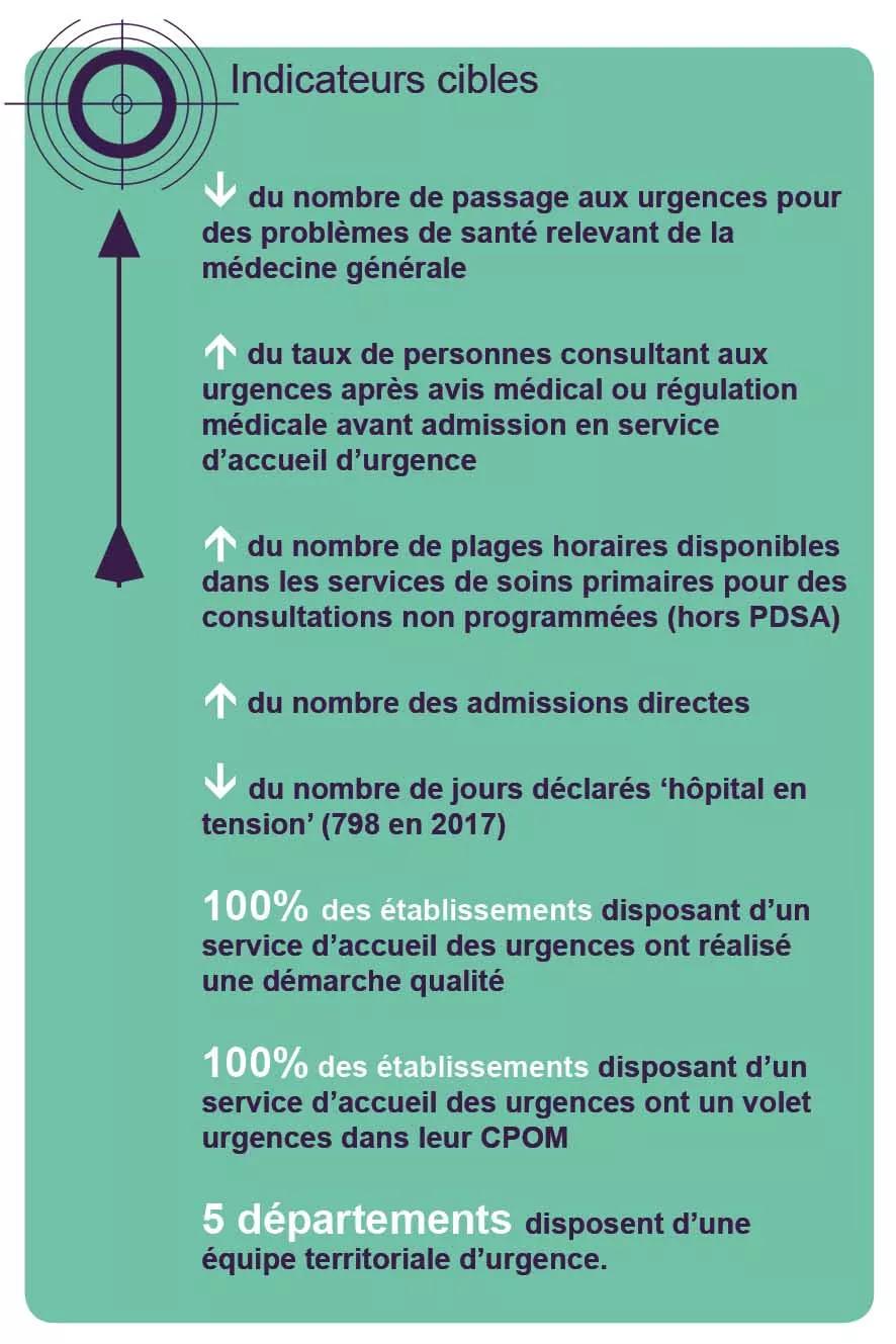 Indicateurs cibles