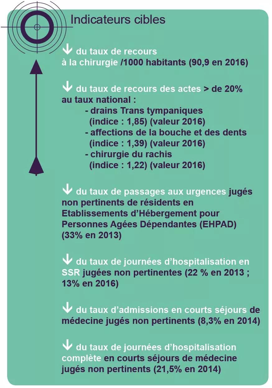 Indicateurs cibles