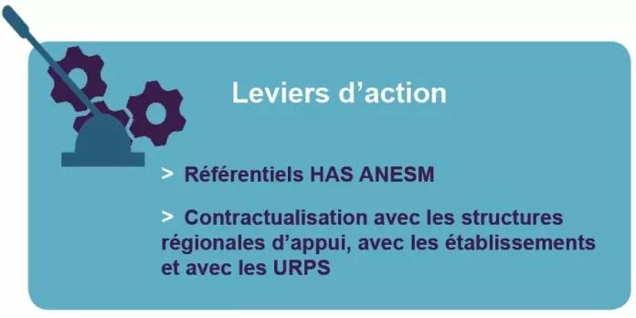 Leviers d'action