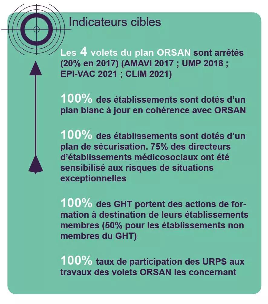 Indicateurs cibles