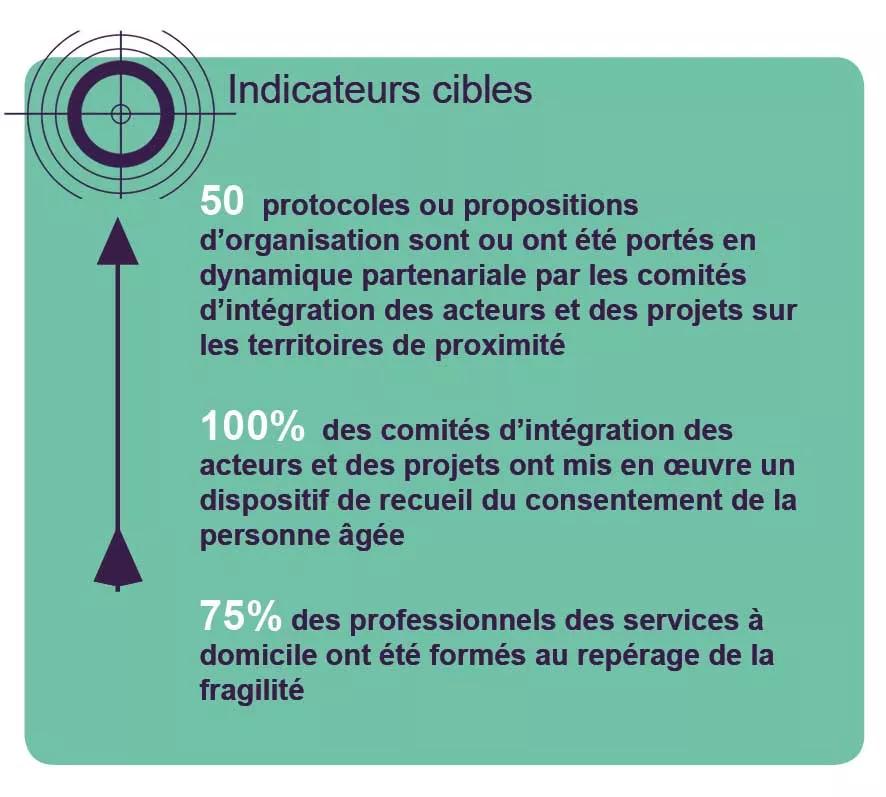 Indicateurs cibles