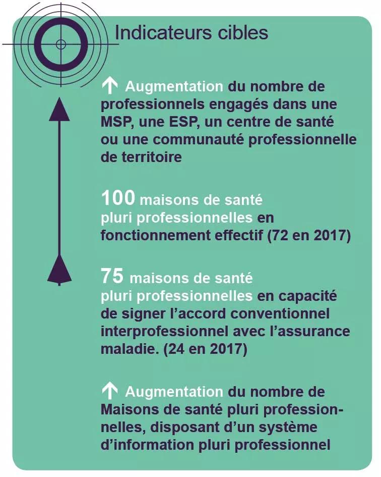 Indicateurs cibles