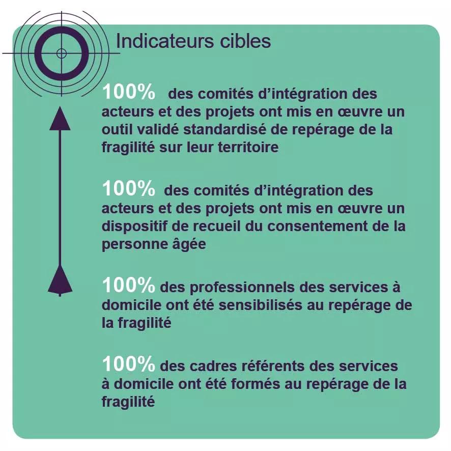 Indicateurs cibles