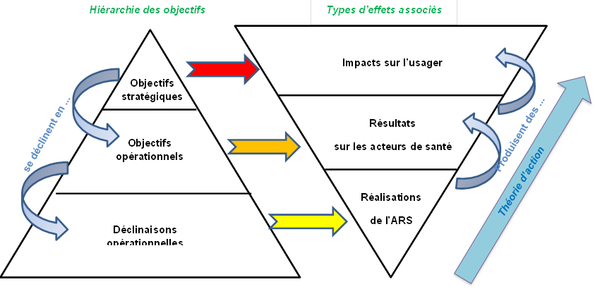 Hiérarchie des objectifs et types d'effets associés. Source : ARS Pays de la Loire