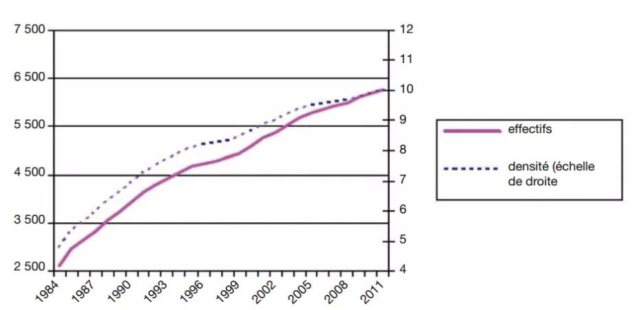 figure 5 evolution cardiologue