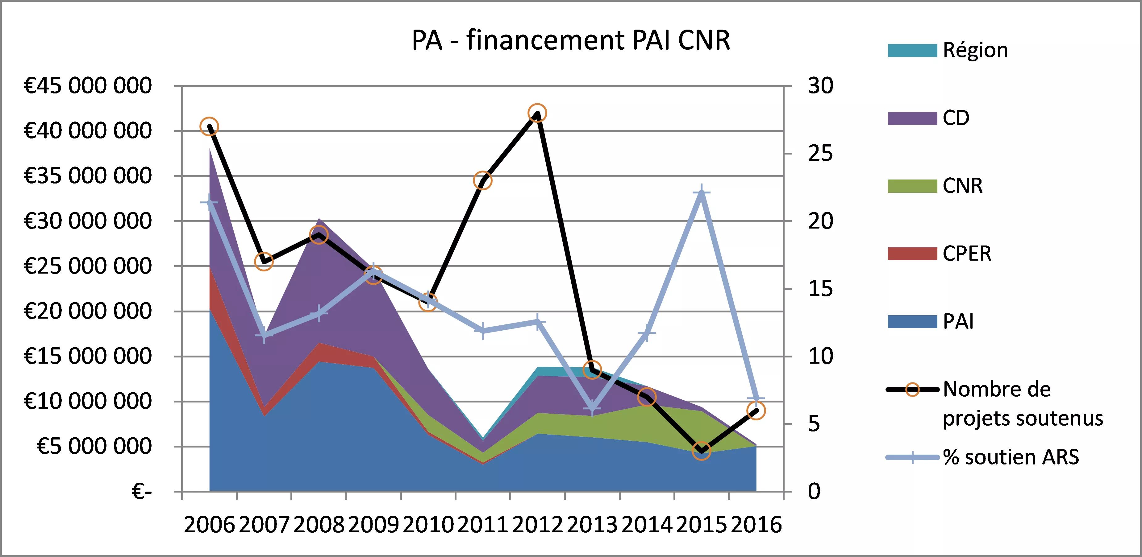 PA financement PAI CNR