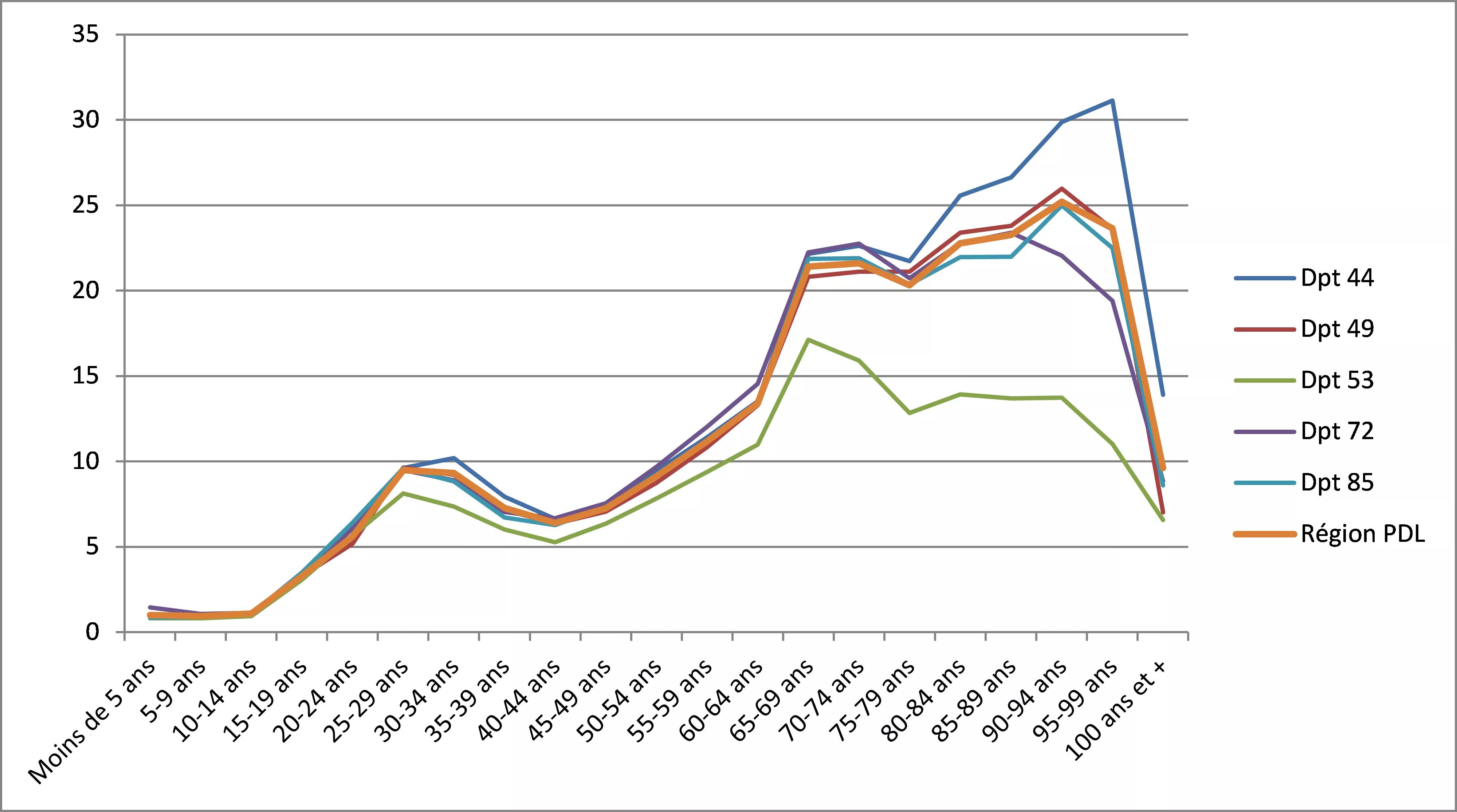 Actes biologie par age et departement