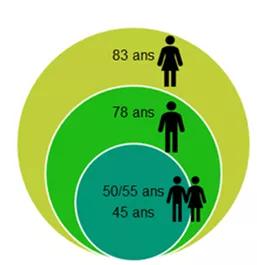 esperance de vie personnes rue