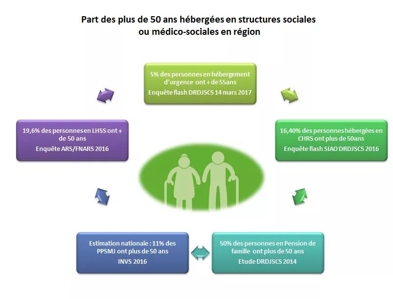 Personnes + 50 ans structures medico sociales