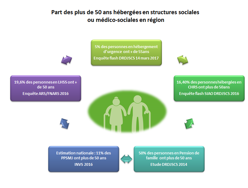 Personnes + 50 ans structures medico sociales