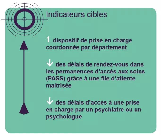 indicateurs cibles